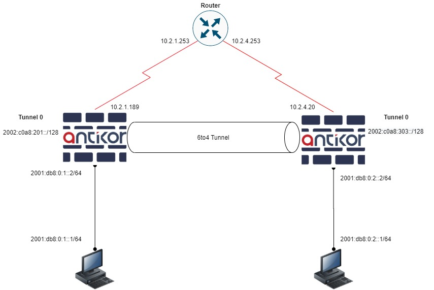 IPv6 6to4 Tünelleme Yapılandırması - ePati Siber Güvenlik